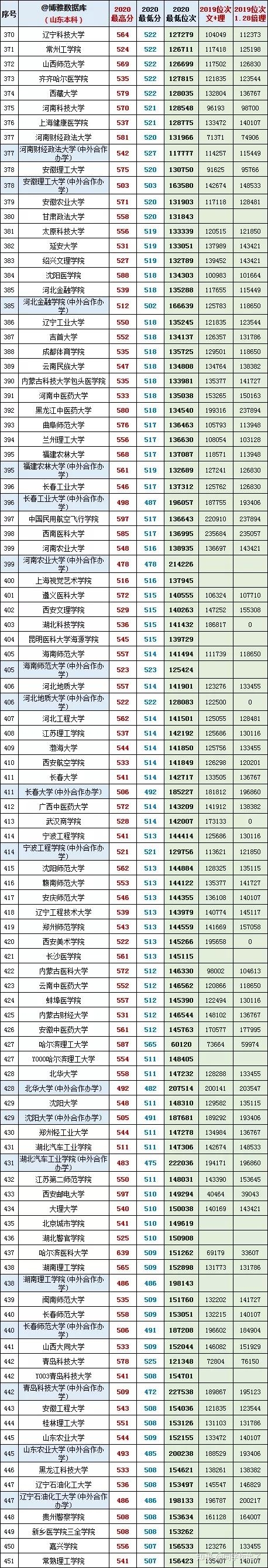 2021高考分数线山东临沂山东高考2021分数线解析-第2张图片