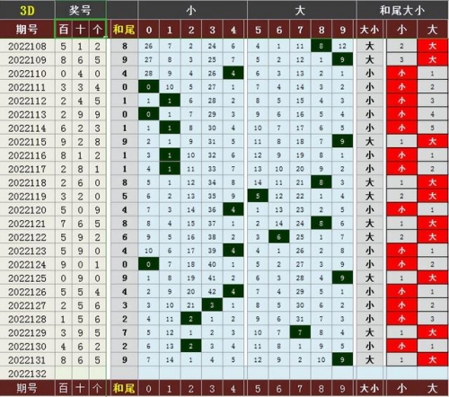 今晚福彩3d开奖结果走势图今晚福彩3D开奖结果揭晓