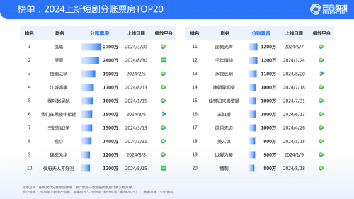 上亿收入电视剧花9000万买收视率上亿收入电视剧投资9000万买收视率