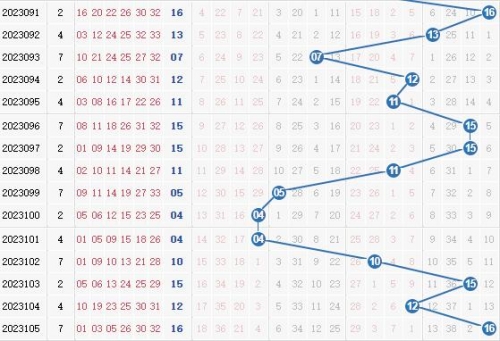 双色球走势图带连线双色球走势图带连线分析-第3张图片