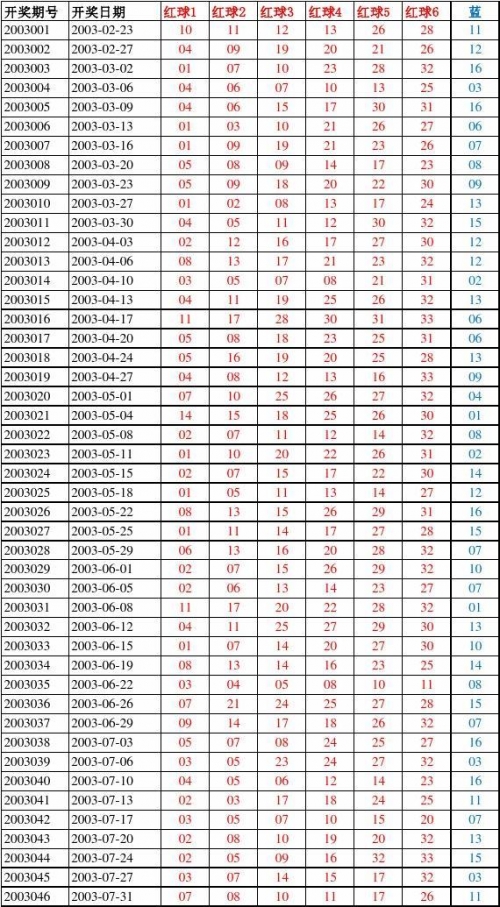 最新双色球号码公布结果查询表下载安装最新双色球号码公布结果揭晓-第3张图片