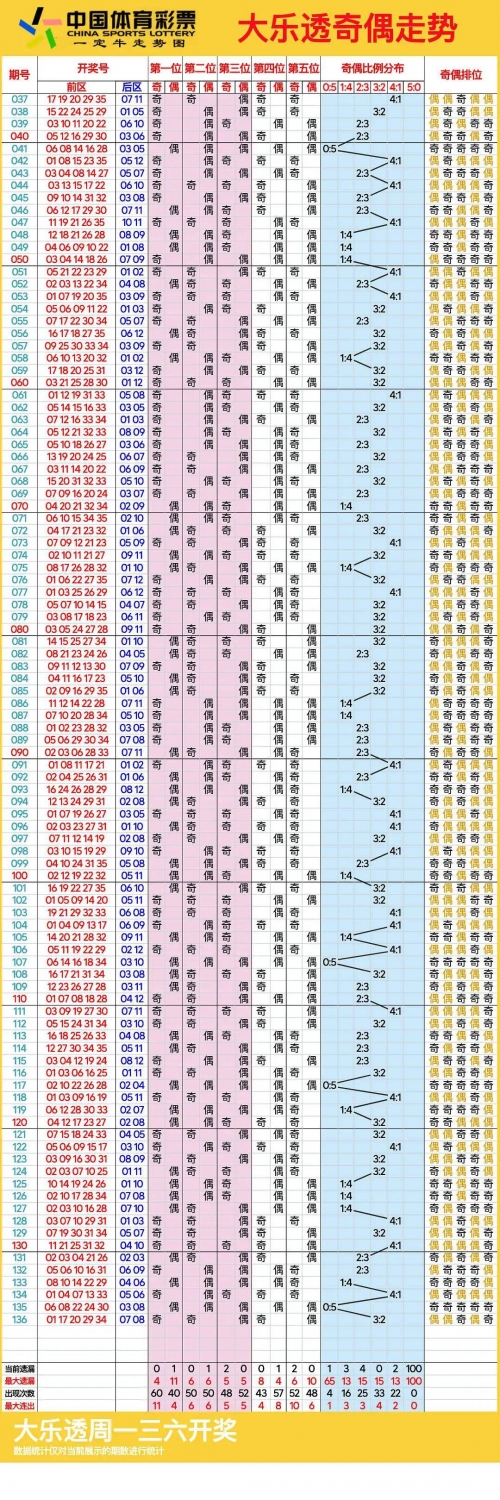 大乐透走势图综合版新版大乐透走势图综合版