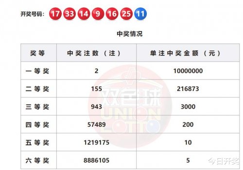 双色球今日开奖号揭晓-第2张图片