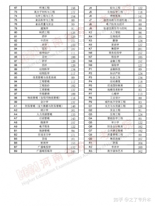 2013专升本分数线解析