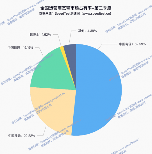 东方热线网络测速报告-第3张图片