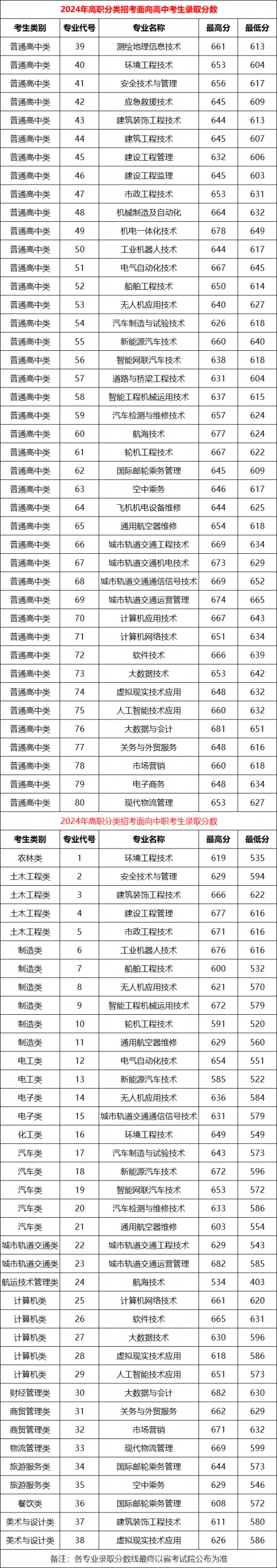 2013职高高考分数线解析-第2张图片