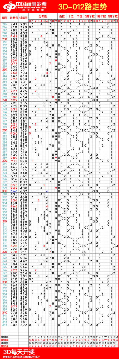 2020年3d走势图带连线专业版全部2020年3D走势图专业版连线版