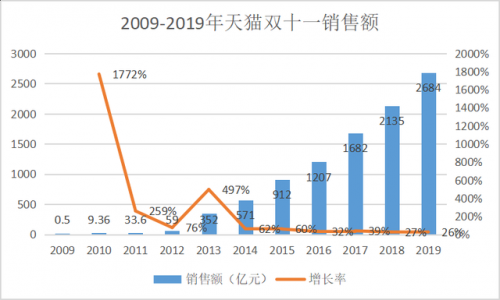 2019双十一销售额盛大揭晓-第3张图片