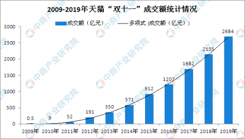 2019双十一销售额盛大揭晓-第2张图片