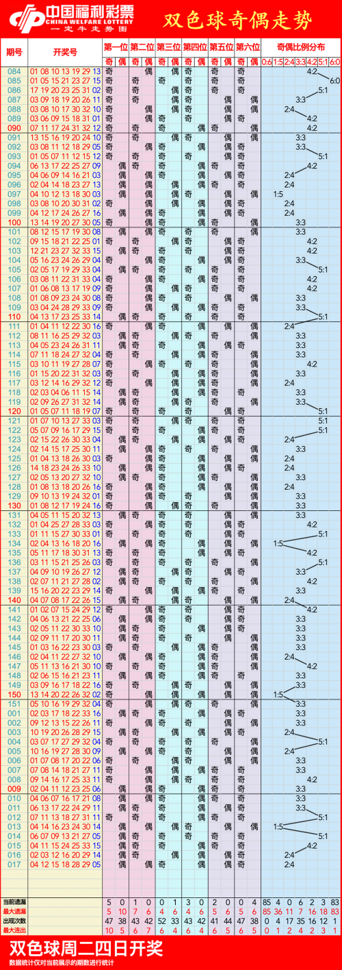 双色球走势图带连线分析