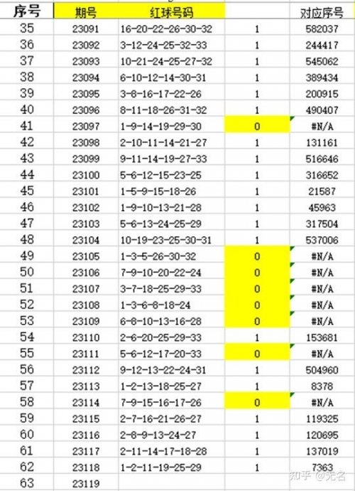 双色球免费预测专家汇总双色球开奖结果双色球免费预测专家文章-第3张图片