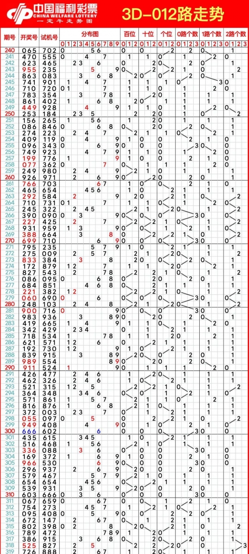 最新福彩3D走势图最新福彩3D走势图分析-第3张图片