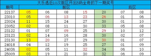 大乐透走势图新浪最新分析