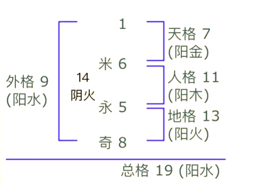 姓名学笔画解析