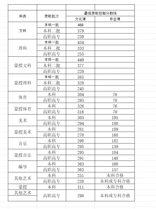 高考多少分能上一本高考多少分能上一本