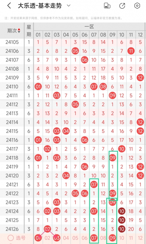 超级大乐透基本走势图标准版超级大乐透基本走势图标准版-第2张图片
