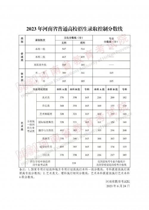 2023一本二本三本的分数线2023一本二本三本分数线解析-第2张图片