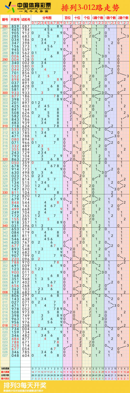 体彩排列三出号走势图分析