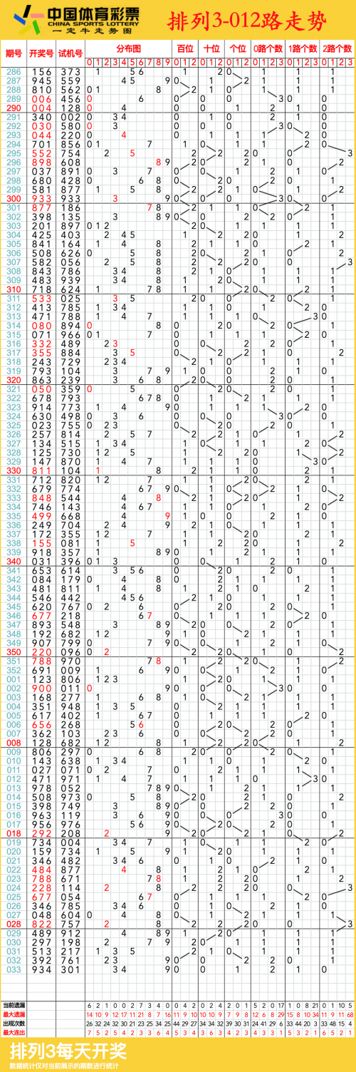 体彩排列三出号走势图分析-第3张图片