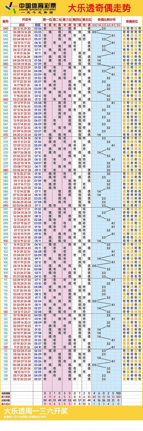大乐透基本综合走势图大乐透基本综合走势图