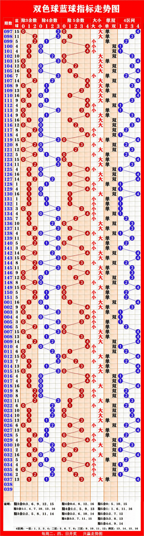 2009年双色球走势图分析