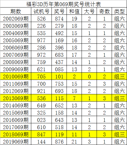 最新3d连线走势图新浪网开奖结果最新3D连线走势图分析-第3张图片