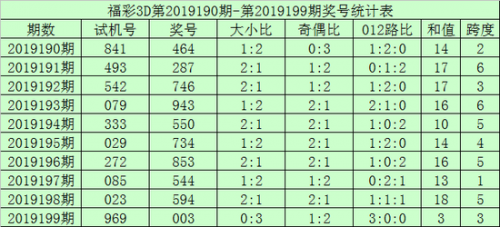 最新3d连线走势图新浪网开奖结果最新3D连线走势图分析