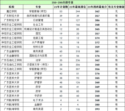 2009广东高考分数段排位2009广东高考分数段分析-第2张图片