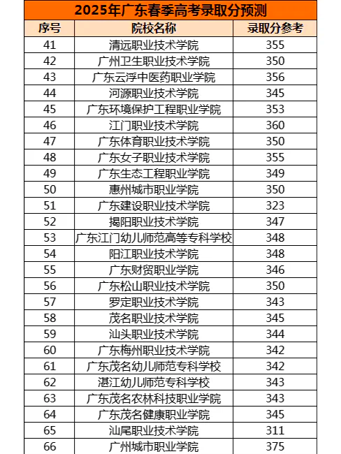 2009广东高考分数段排位2009广东高考分数段分析