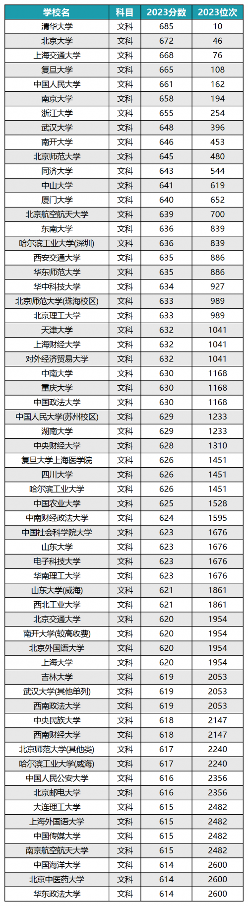 2023一本二本三本的分数线2023一本二本三本院校分数线解析