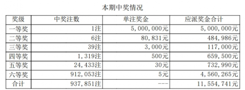 海南七星彩分析大全
