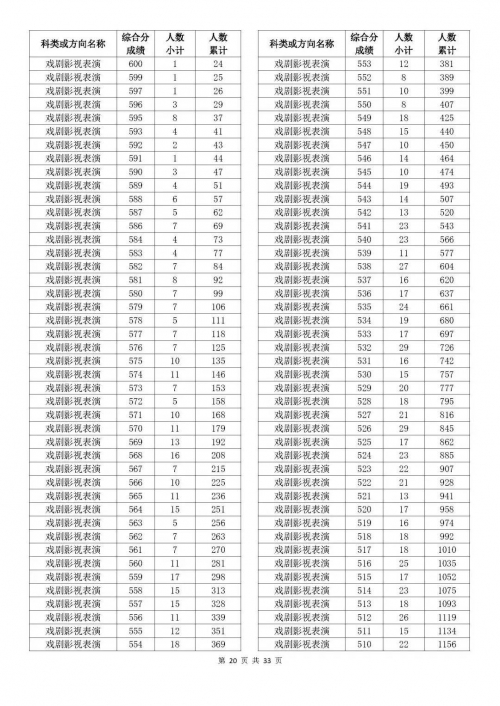 2022年高考一分一段表和位次查询2022年高考一分一段表解析-第1张图片