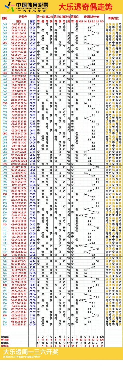 大乐透走势图基本走势综合版大乐透基本走势图分析-第1张图片