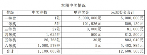 七星彩开奖号码查询结果-第2张图片