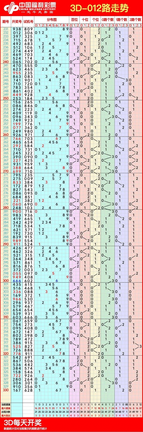 3D连线基本走势图3D连线基本走势图解析-第3张图片