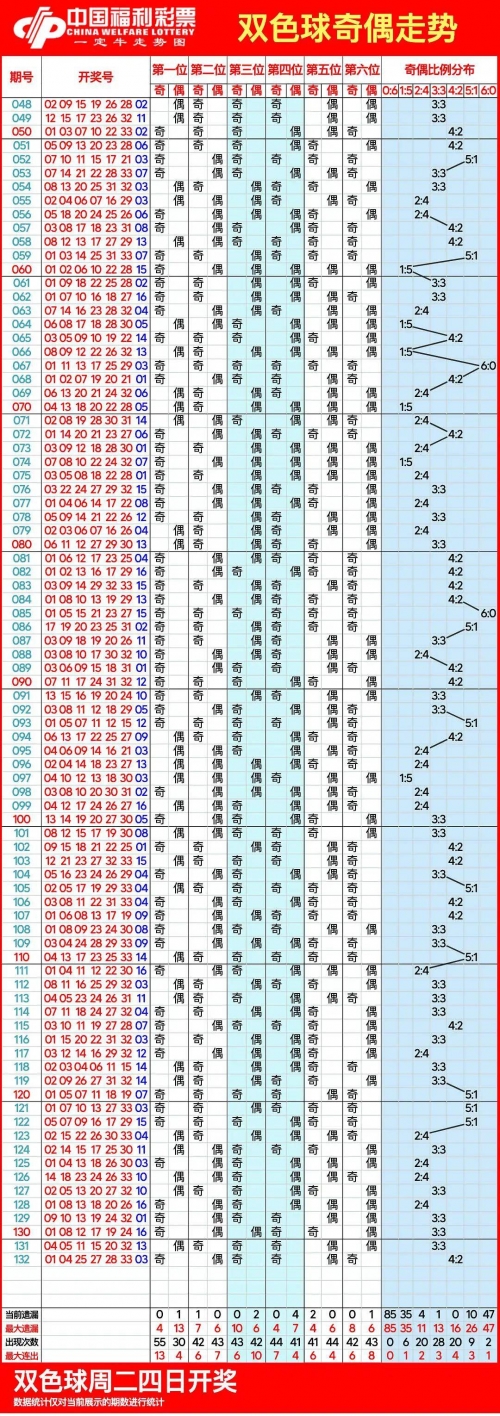 2009年双色球走势图分析