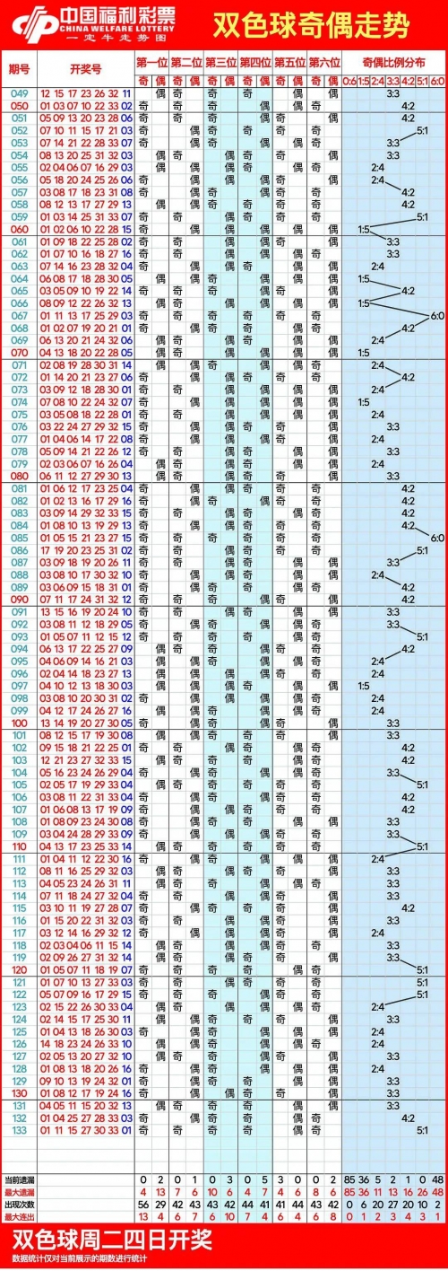 双色球综合最新走势图双色球综合最新走势图-第1张图片