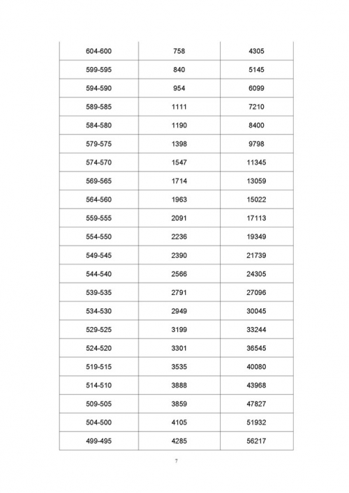 2009广东高考分数段2009广东高考分数段分析-第1张图片