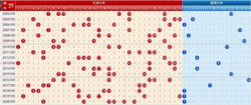 双色球走势图表新浪爱彩双色球走势图表新浪文章-第3张图片