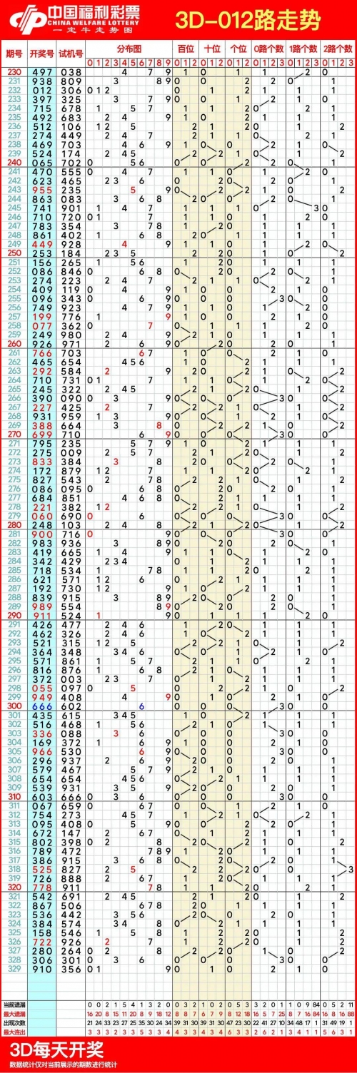 3D连线专业走势图3D连线专业走势图分析-第3张图片