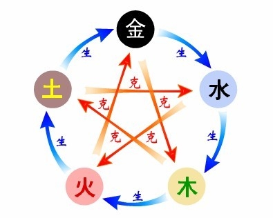 五行相生相克表全部五行相生相克表