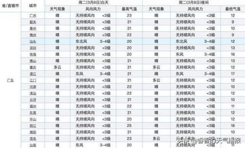 2022年春节天气预报15天查询表2022年春节天气预报15天查询-第3张图片
