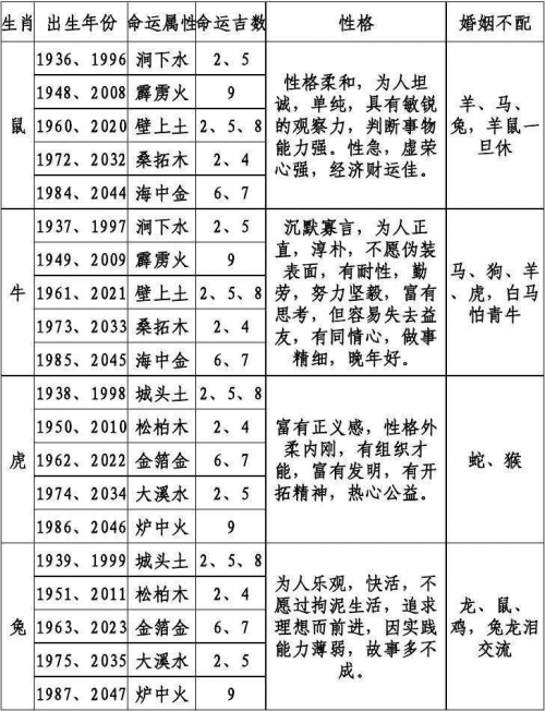 12生肖排列顺序表和年龄十二生肖排列顺序表-第2张图片