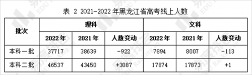 黑龙江高考分数线2021预测黑龙江高考分数线2021预测-第1张图片