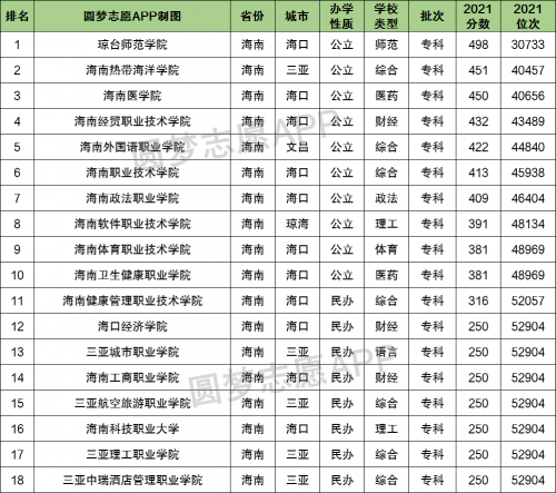 海南有大专的学校有哪些海南有大专学校有哪些