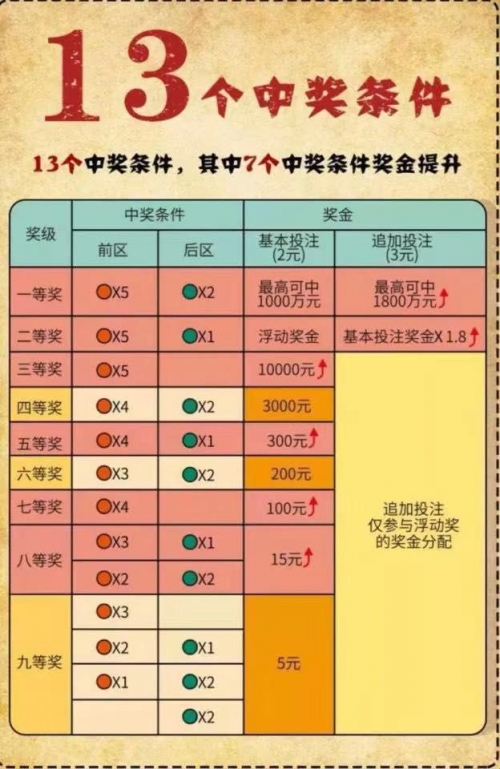 大乐透中奖规则表说明大乐透中奖规则表说明-第2张图片