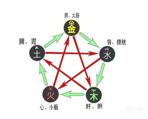 五行相生相克表五行相生相克表-第2张图片