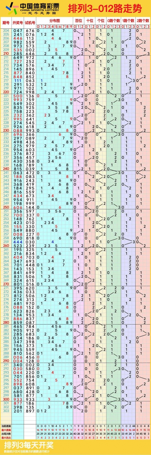 体彩排列5走势图(综合版)新浪排列5走势图综合版新浪文章