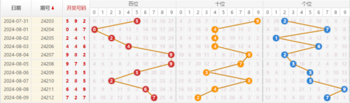 今日排列三走势图分析