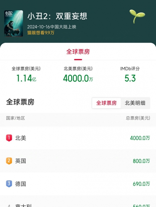 小丑票房破10亿了吗小丑票房破10亿，辉煌背后的故事-第2张图片